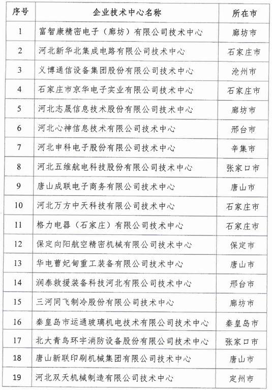 2018年河北省新認(rèn)定為、省級(jí)企業(yè)技術(shù)中心名單出爐！