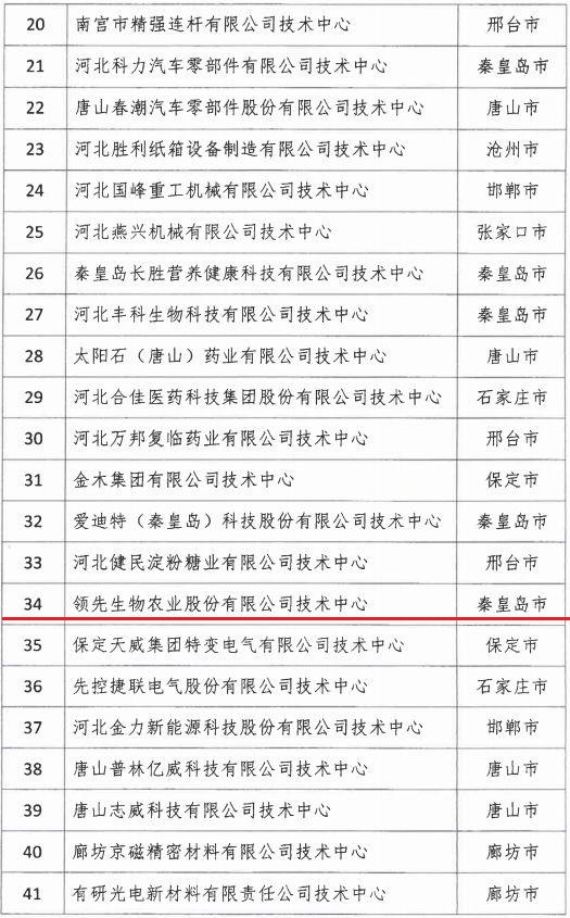 2018年河北省新認(rèn)定為、省級(jí)企業(yè)技術(shù)中心名單出爐！