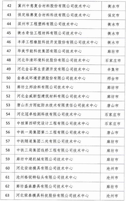 2018年河北省新認(rèn)定為、省級(jí)企業(yè)技術(shù)中心名單出爐！