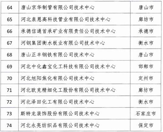 2018年河北省新認(rèn)定為、省級(jí)企業(yè)技術(shù)中心名單出爐！